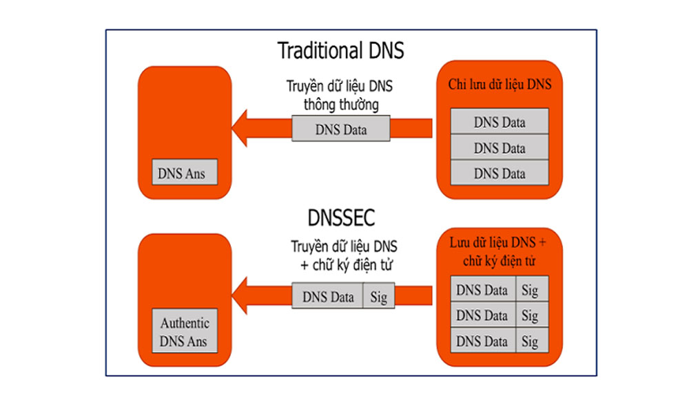 Cách thức hoạt động của DNSSEC